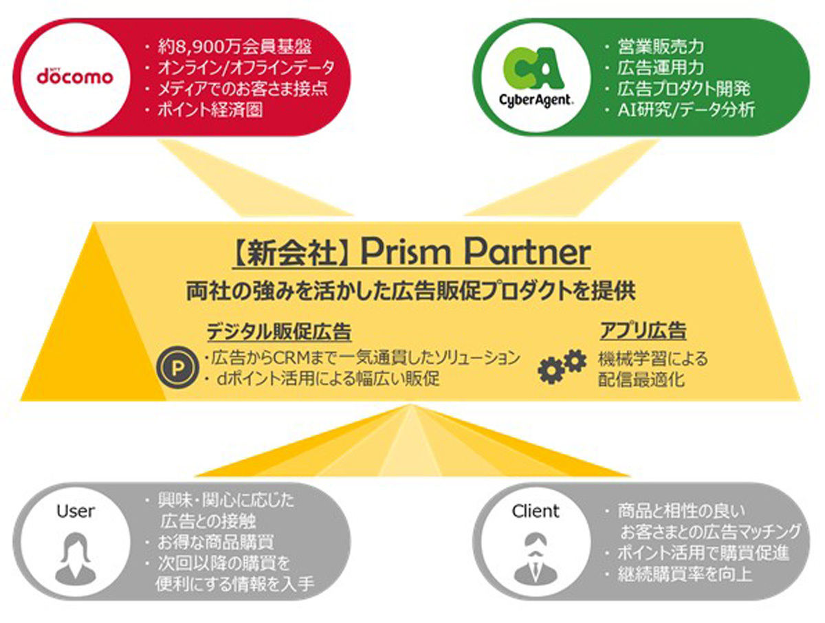 Prism Partnerと各社の役割