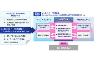 NTTデータ、地銀・第二地銀18行と業務アプリ開発の協業スキームを発表