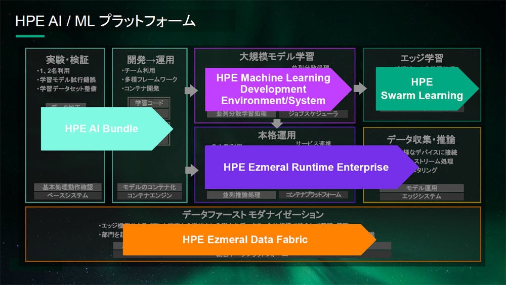 HPEにおけるAI/MLプラットフォームのポートフォリオ