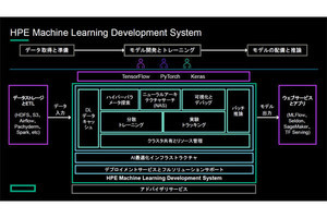 HPEがAIの大規模開発とトレーニングのためのソリューションなどを発表