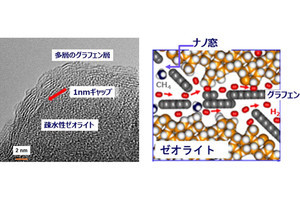 天然ガスから従来の100倍程度の速さで水素を分離できる膜、信州大が開発