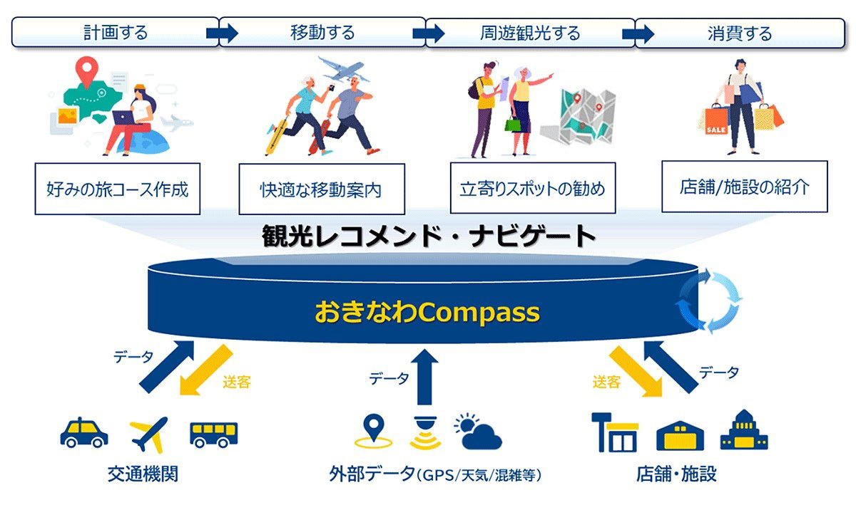 「おきなわCompass」の全体像