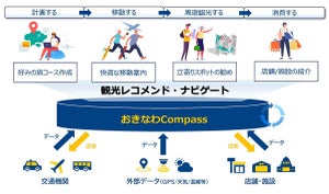 沖縄県の観光DXを実現する実証事業「おきなわCompass」開始、旅行中に情報提供
