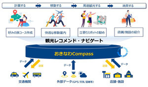 沖縄県の観光DXを実現する実証事業「おきなわCompass」開始、旅行中に情報提供