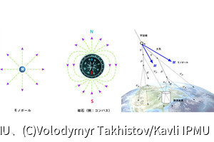 宇宙線観測と加速器実験でのモノポール探索結果の直接比較が可能に、Kavli IPMU