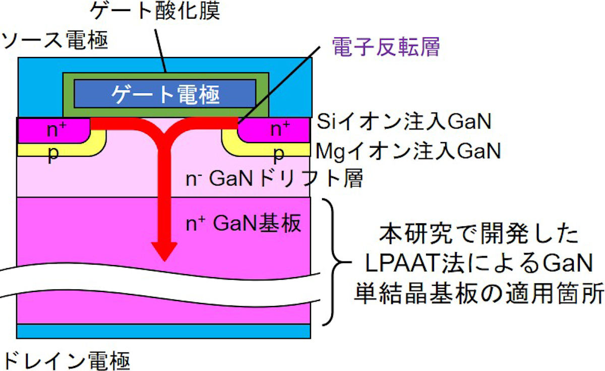 GaNを用いた縦型パワートランジスタの模式図