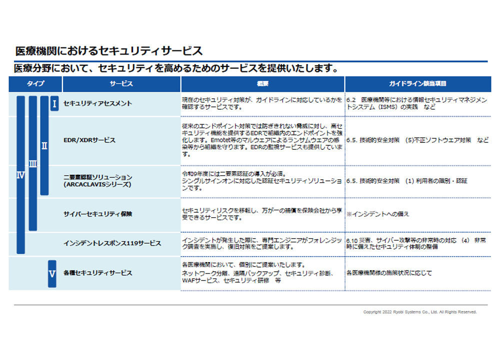 「Ryobi-MediSec」は5つのタイプに応じて提供する