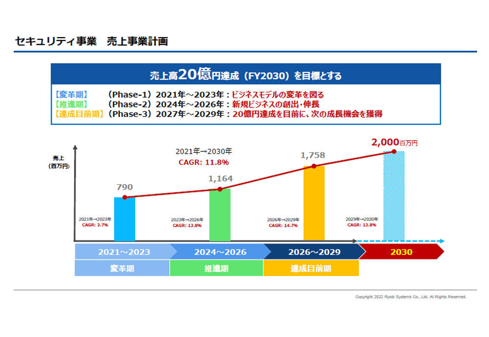 セキュリティ事業全体で2030年度に20億円を目指す