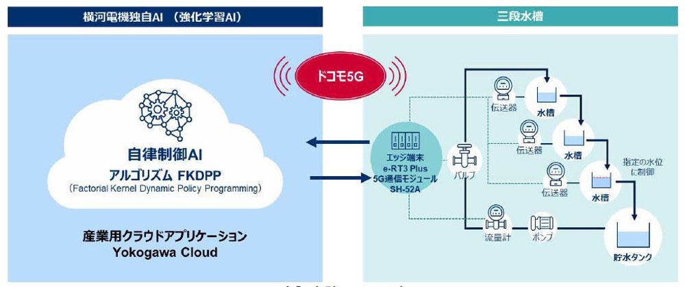 同実証実験のイメージ