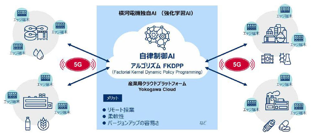 5G・クラウド・AI を活用した産業における自律化のイメージ