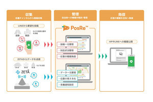 凸版、自治体職員による「アナログ業務」を軽減するシステムを開発