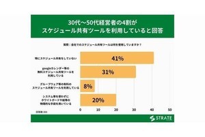 30歳〜59歳の経営者、「スケジュール共有をしていない」が41％