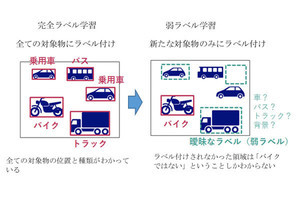 NECと理研、AI活用した画像認識で学習データの作成作業を簡素化する技術