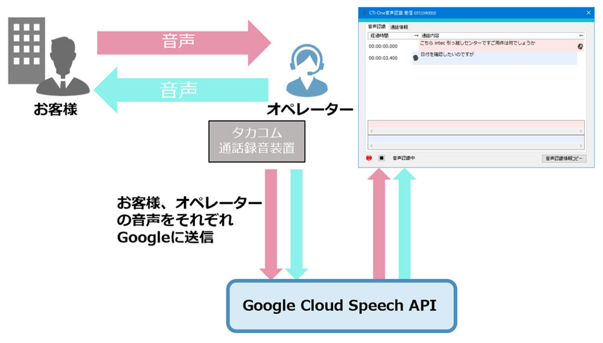 「CTI-One V6.2」AI音声認識機能の利用イメージ