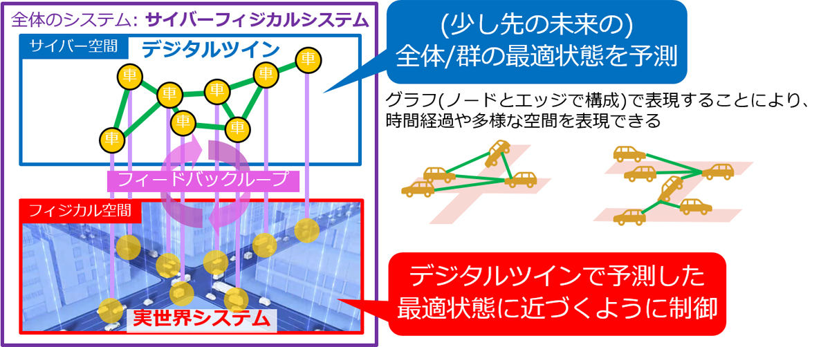 デジタルツインを介した交通制御のイメージ