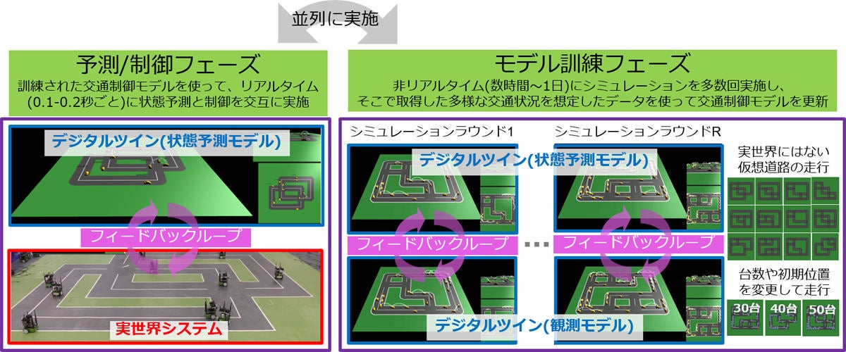 シグナルフリーモビリティシステムを構成する2種類のフェーズ