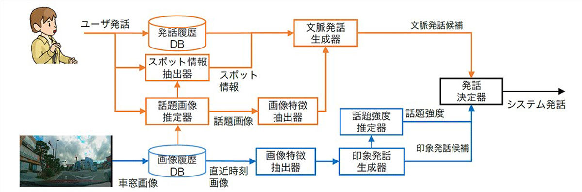 対話AI全体の構成図