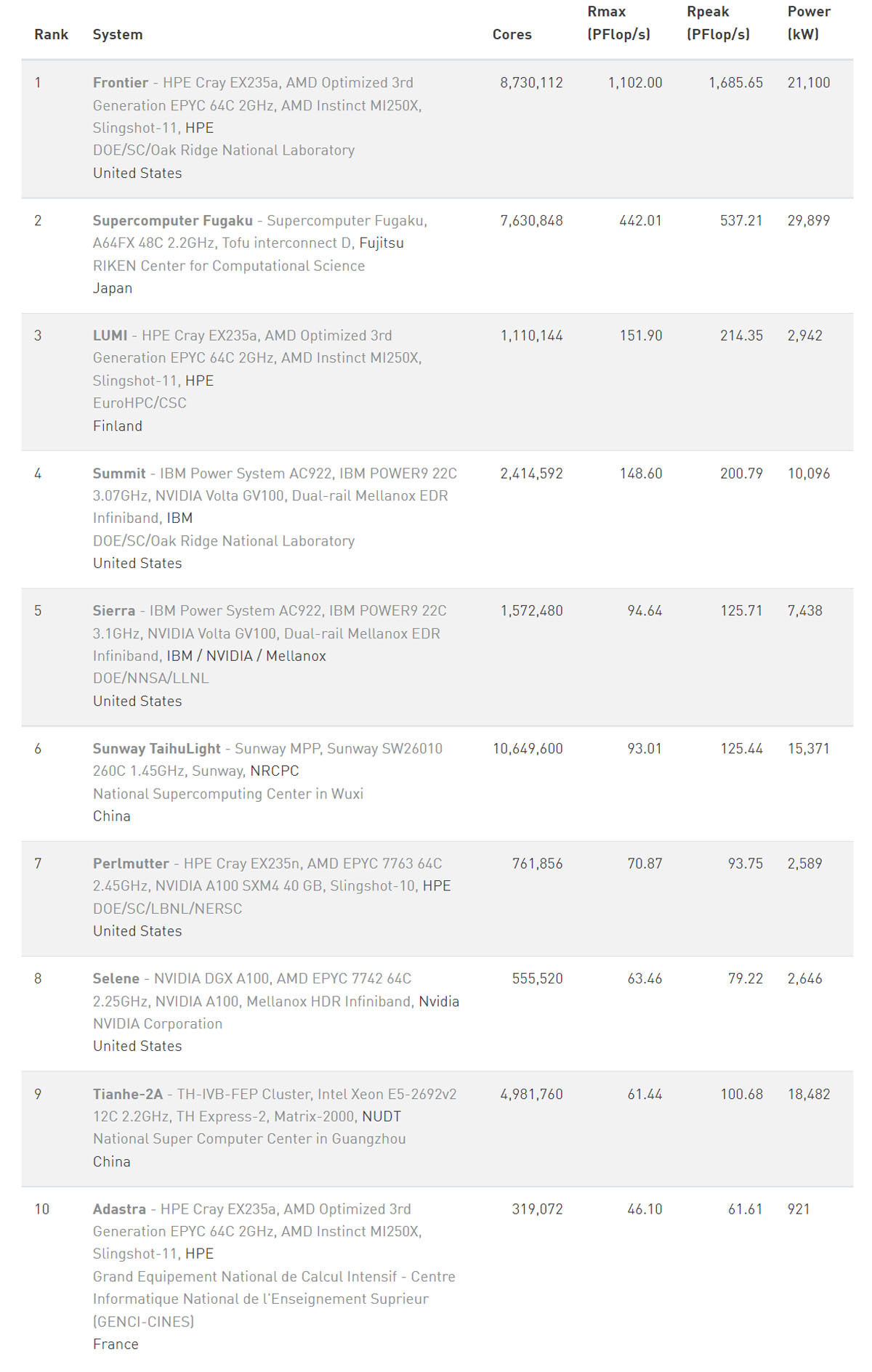 2022年6月版(第59回)TOP500の上位10システムの概要