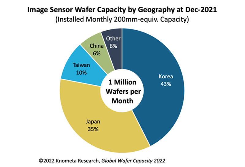 2021年イメージセンサ生産能力の地域・国別内訳