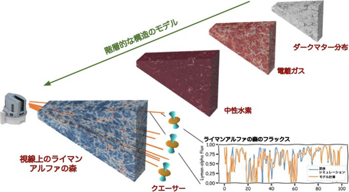 ライマンアルファの森の観測データが再現される様子