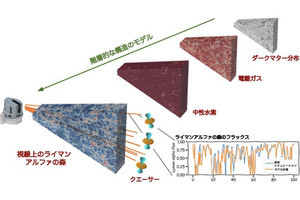 約10万時間を要した宇宙論的シミュレーションを数秒で再現することに阪大が成功