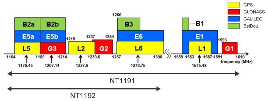 NT1191とNT1192の対応周波数