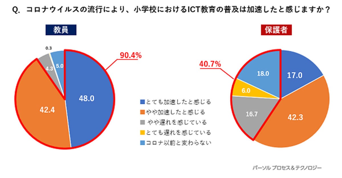 教員と保護者ではICT教育の普及の実感に差があるようだ　資料：パーソルプロセス&テクノロジー