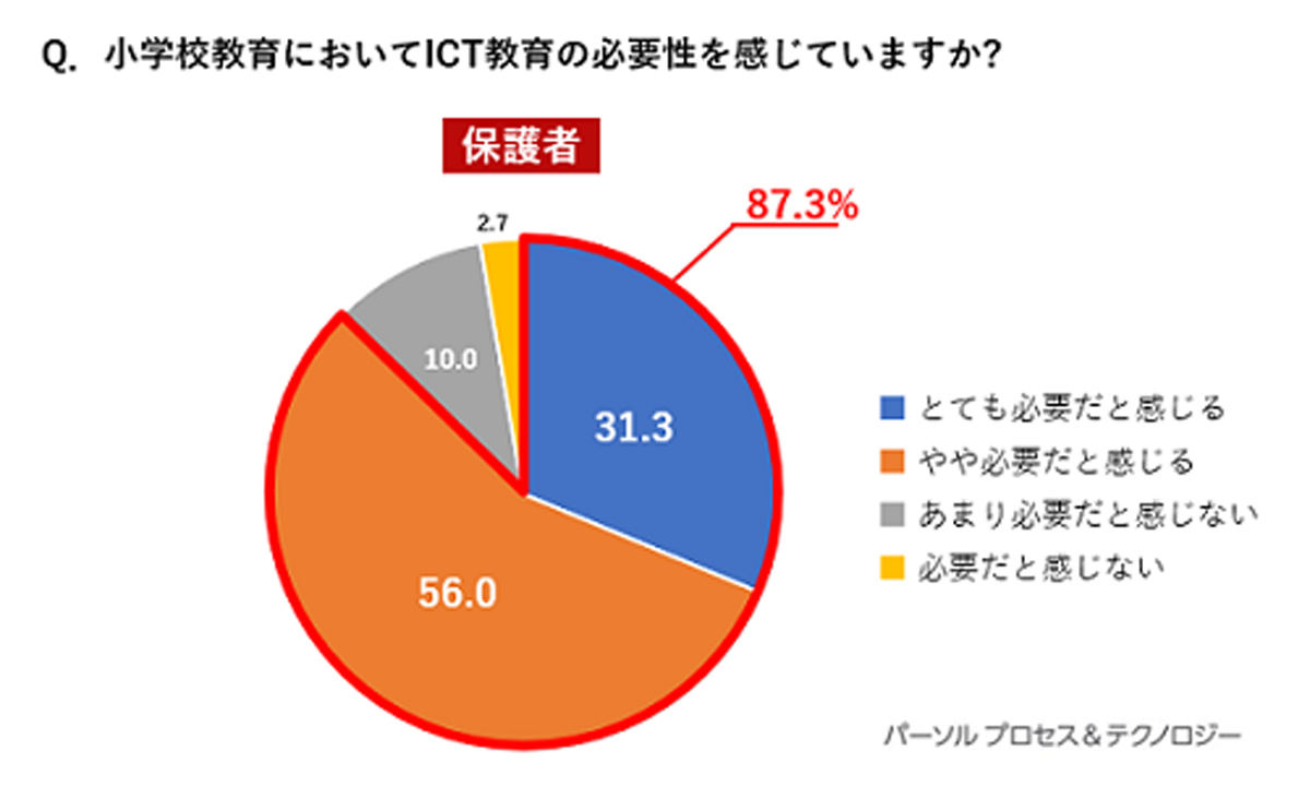 多くの保護者がICT教育の必要性を感じているようだ　資料：パーソルプロセス&テクノロジー