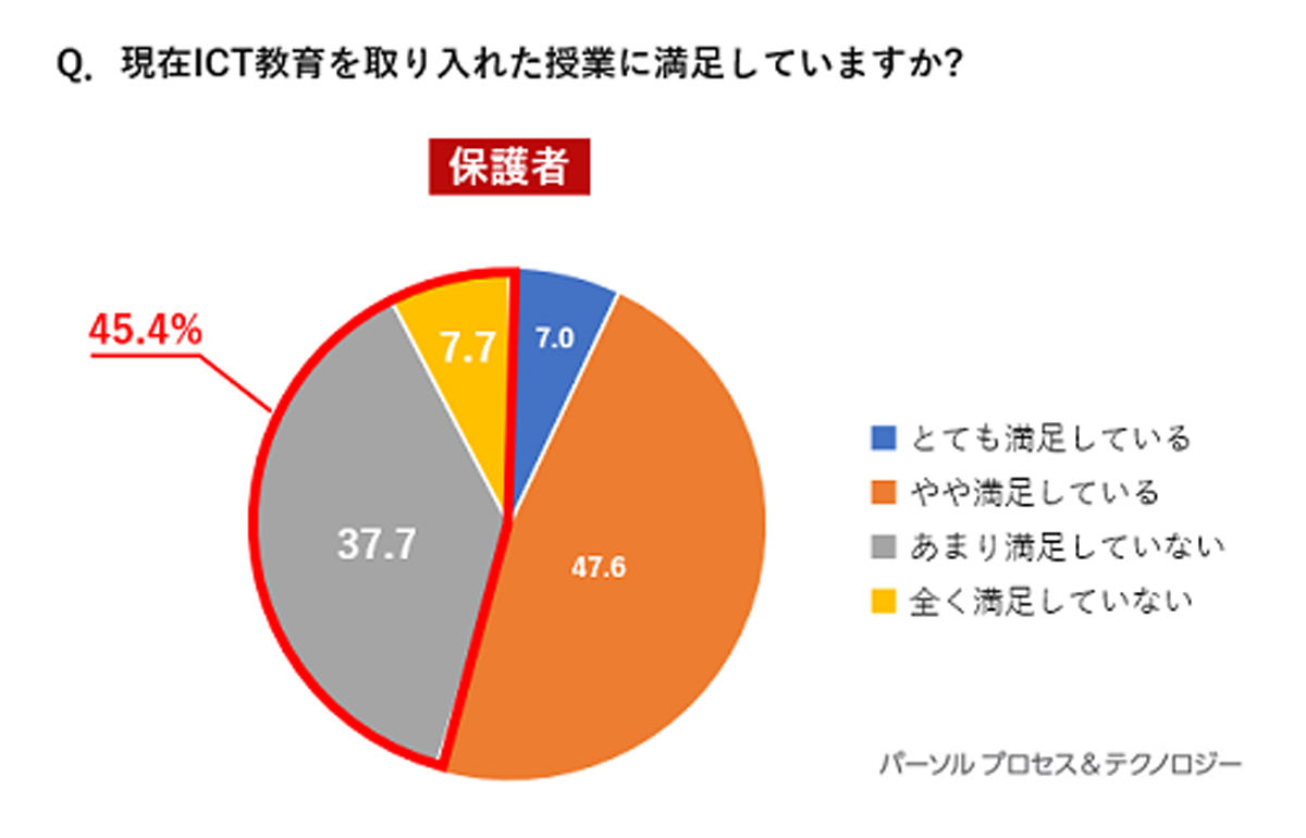 保護者のICT教育の満足度はあまり高くないという　資料：パーソルプロセス&テクノロジー