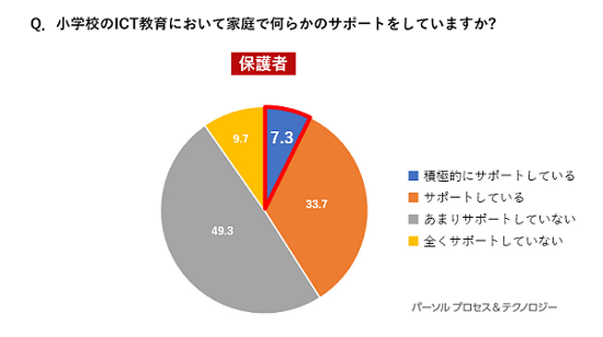 積極的にICT教育をサポートしている家庭は多くない　資料：パーソルプロセス&テクノロジー