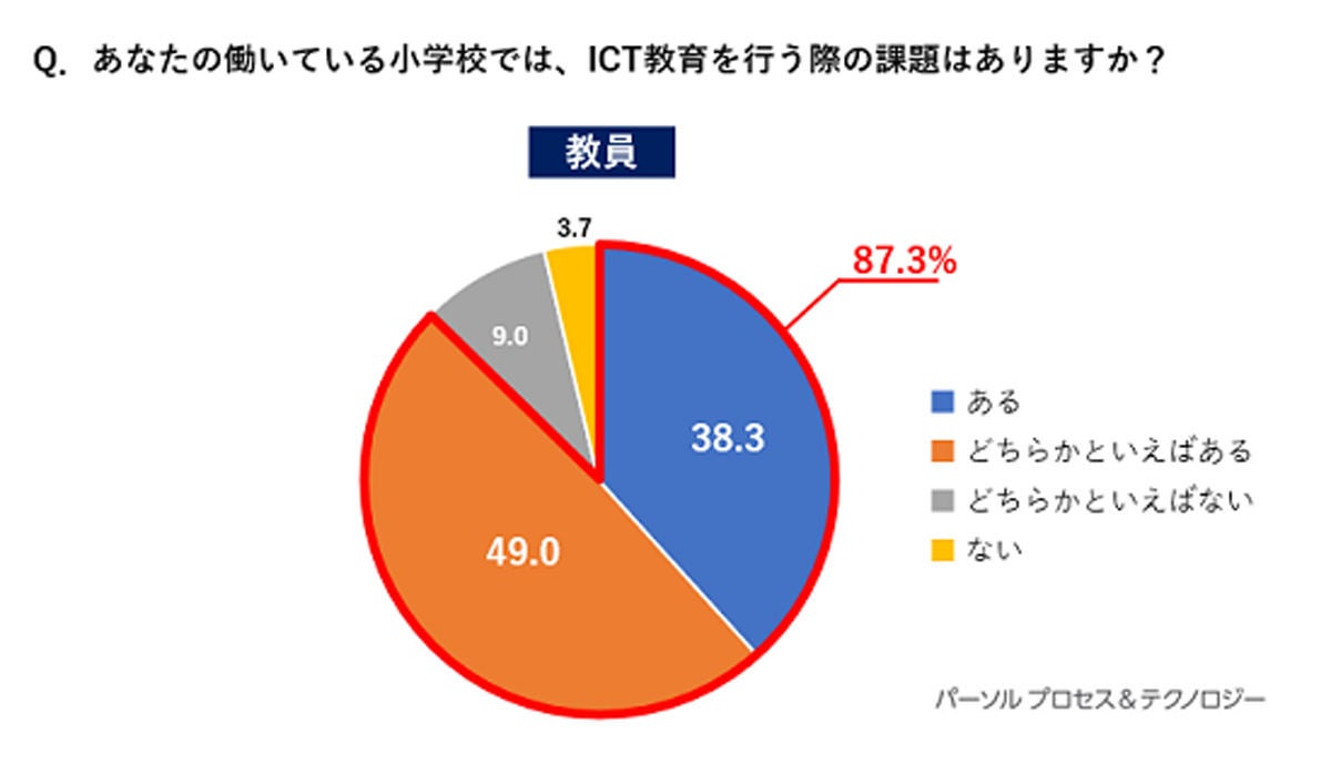 多くの教員がICT教育に課題を感じている　資料：パーソルプロセス&テクノロジー