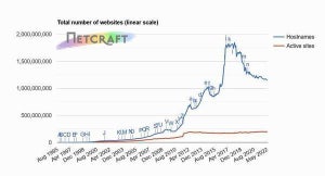 5月Webサーバ調査、トップ100万ビジーサイトでCloudflareの大きく成長