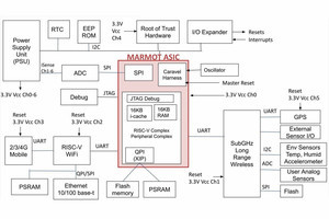 30日で基本設計からテープアウトまで到達、SHコンサルティングのRISC-V MCU「Marmot」