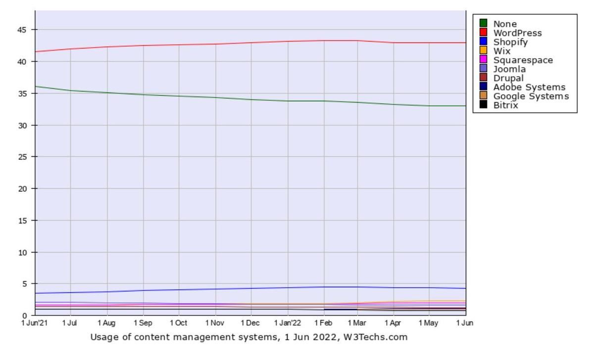 Webサイト向けCMSシェア推移グラフ - 資料: Q-Success提供