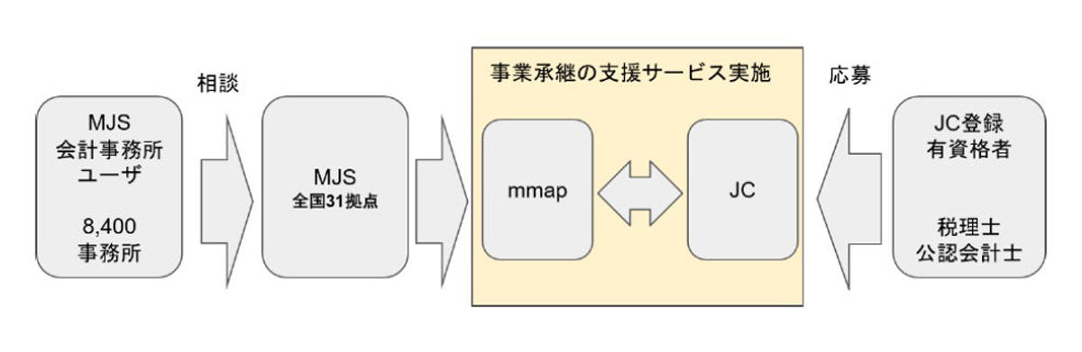 「税理士後継者紹介サービス」の概要図