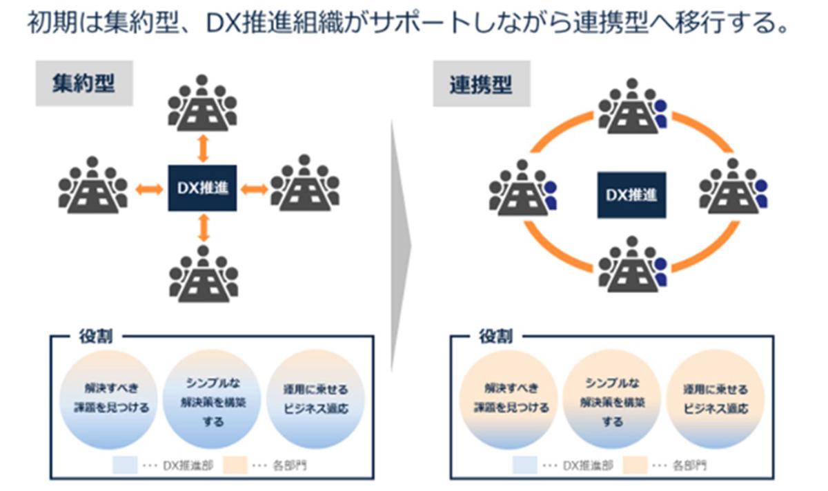 DX推進のイメージ