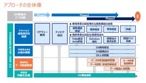 日本テラデータ×STANDARD、製薬会社のDX推進と内製化の支援をワンストップで提供