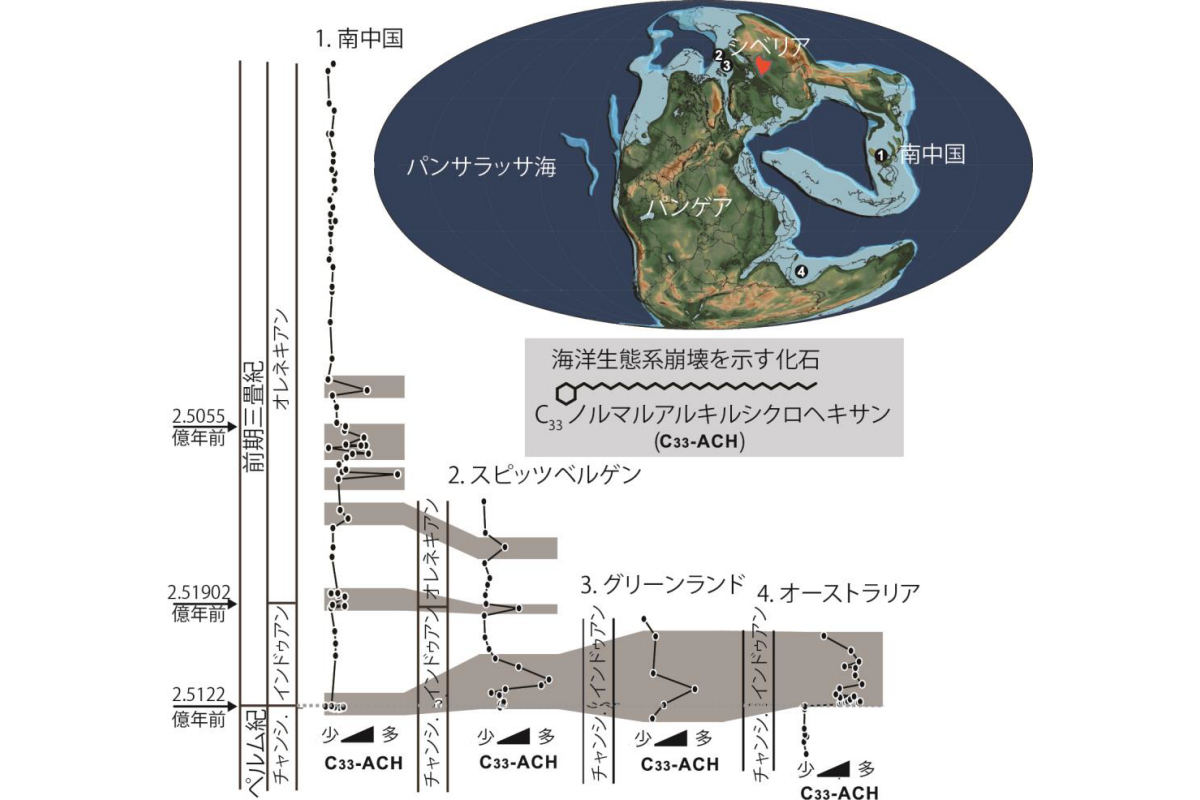 約2億5000万年前の古地理図と海洋生態系崩壊を示す化石の産出時代および産出位置