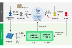 日本取引所ら4社、ブロックチェーン活用したグリーンボンドのスキーム開発