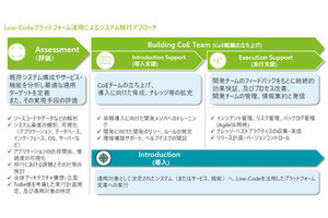 デロイト トーマツ、ローコードプラットフォーム導入でOutSystemsと協業