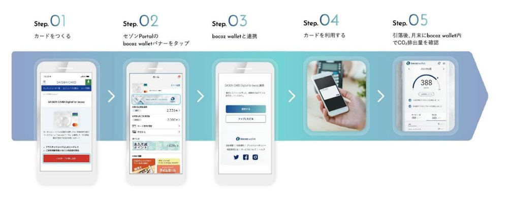 デジタルカード発行後の CO2 排出量可視化までのイメージ