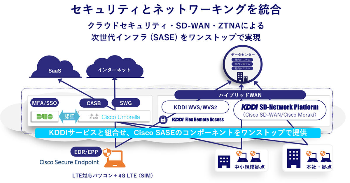 3つのプロダクト提供による次世代インフラの全体構成図