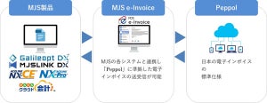 ミロク情報、Peppol準拠の電子インボイスサービス「MJS e-Invoice」提供