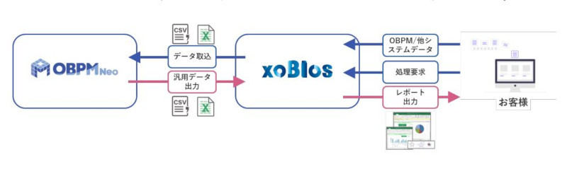 「OBPM Neo」と「xoBlos」のシステム連携イメージ(同社資料より)
