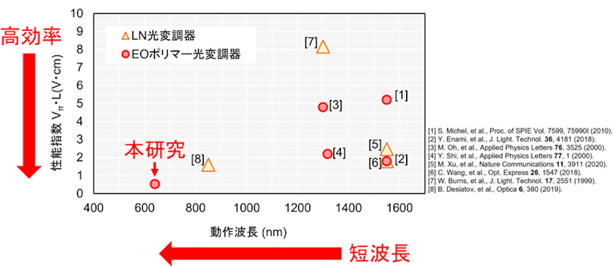 光変調器の動作波長と性能指数