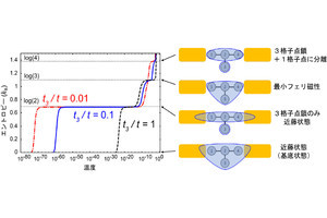 最小フェリ磁性での近藤効果には量子もつれが関与、大阪公大などが解明