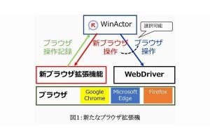 NTT-AT、RPAツール「WinActor」の最新版Ver.7.4.0販売開始