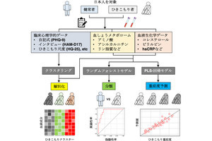 ひきこもり者に特徴的な血液バイオマーカー、九大が発見