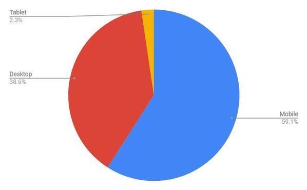 2022年5月デバイス別シェア/円グラフ - StatCounter Global Stats報告