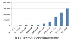 1年間のフィッシングの動向をまとめた「フィッシングレポート 2022」公開